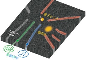 シリコン量子コンピュータ開発を加速する、高精度量子ビットを実現