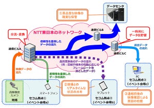 セコムとNTT、通信データを用途に応じて変換・伝送する技術の実証実験開始