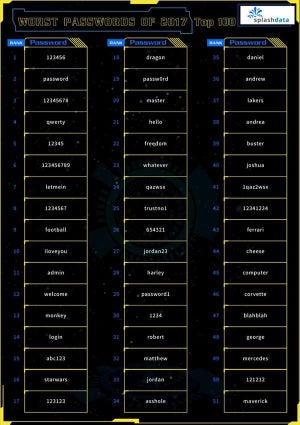 2017年ダメなパスワードトップ100発表、第1位は?