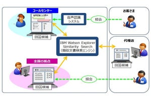 三井住友海上、IBM Watson利用の問い合わせ対応サポートシステム