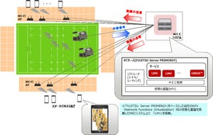 好きな視点からのスタジアム内映像を配信する実証実験 - 富士通ら