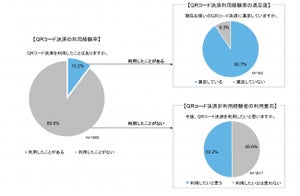 QRコード決済経験者9割が満足、非経験者の5割が利用に前向き - トーマツ