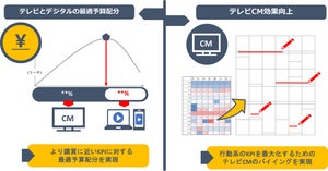 電通、テレビCMとデジタル広告の予算配分をサポートするツール