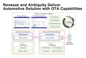 ルネサス、対象ECUごとのOTA更新が可能となる車載ソリューションを発表