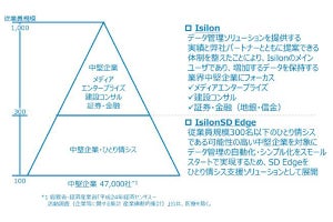 Dell EMC、PowerEdgeサーバとSDSをパッケージ化したソリューション