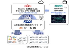 KDDIなど3社、自動運転向けダイナミックマップの生成・配信技術の実証