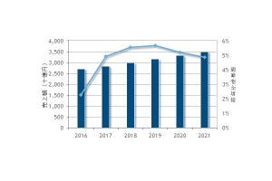 2017年の国内ソフトウェア市場はアプリ市場の成長が牽引 - IDCが調査