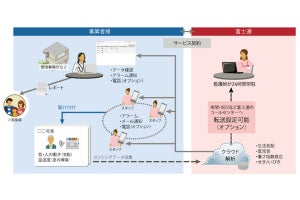 富士通、遠隔見守りで介護スタッフの業務効率化支援の新サービス