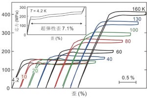 東北大、極低温で利用できる弾性熱量効果を実現- 銅が主成分の超弾性合金