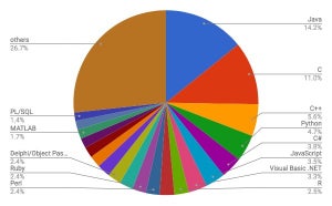 2017年に最もシェアを伸ばしたプログラミング言語は?