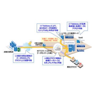 NTTスマートコネクト、「Tableau」を活用したクラウドデータ分析基盤