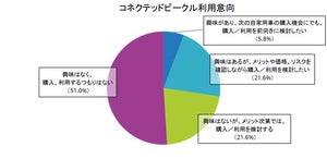 個人ユーザーの5割がコネクテッドカーの購入・利用に興味があり