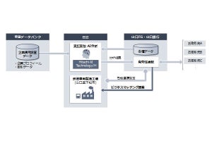 日立など、AI活用でビジネスマッチングサービス高度化の実証実験