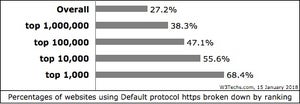 トップサイトほどHTTPSを使っているーW3Techs調査結果