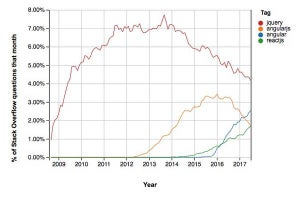 Stack Overflow、JavaScriptフレームワークの10年間の動向を公開