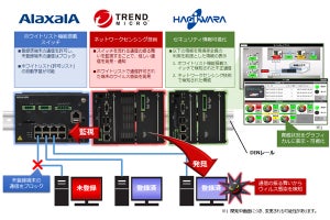 トレンドマイクロなど3社、工場内脅威可視化ソリューション