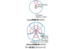 ZMP、自動運転AIソフト開発向けの公道走行映像データセットサービス