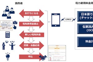 LINEを活用した電力使用料見積りツールの実証実験 - NECソリューションら