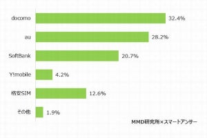 キャリア、端末、ショッピングサイト第1位は? - スマホ利用者実態調査