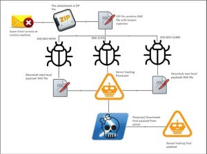 マルウェア「Zyklon」、Microsoft Officeの脆弱性を悪用して拡散