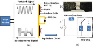 RFIDに埋め込み可能なIoT向けグラフェンセンサを開発 - マンチェスター大