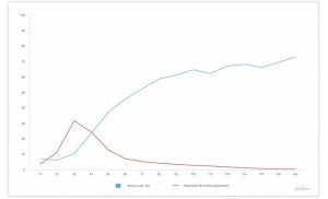 Webページの読み込み時間、3秒が限界か - 5秒になると直帰率激増