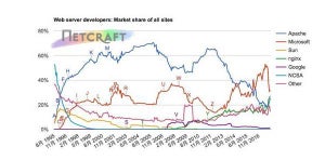 Nginxが増加 - 1月Webサーバ調査