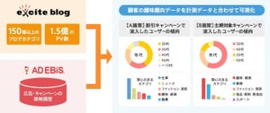 アドエビスとエキサイトブログが連携、閲覧コンテンツの把握が可能に