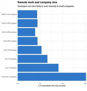 リモートワーク、小さい企業ほど利用 - 利用率が高い国第1位は?