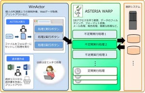 フォーバルテレコム、WinActorとASTERIAWARPを連動し業務を完全自動化へ