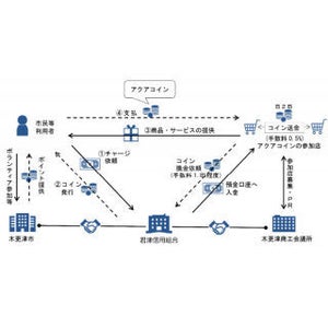 君津信用組合、木更津市と連携した電子地域通貨導入へ