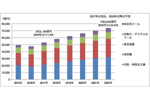 3Dプリンタなど、工作機械とその周辺ツールの世界市場調査結果