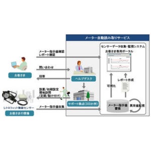 日立、アナログメーターの自動読み取りサービス