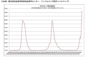 インフルエンザ、5～9歳が年齢別で最多 子ども多く全患者は1週間で283万人