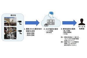 AIの画像解析で、雨具の必要性や気候に適した服の情報を提供するシステム