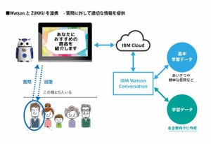 AIロボット「ZUKKU」が対話を覚えて顧客対応力アップ