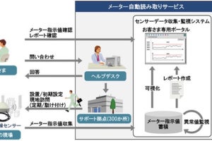 日立、設備の点検業務を効率化する「メーター自動読み取りサービス」を販売開始