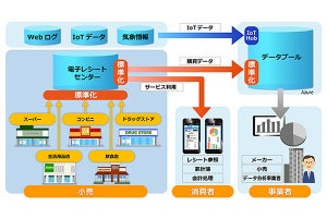 電子レシートの実証実験を開始 - 企業の垣根を越えて連携