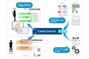 NSW、ビッグデータ検索サービス「Union Search」