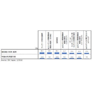 AR/VRの利用目的やビジネス利用の課題は? - IDCが調査