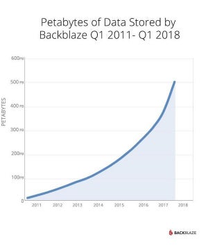 Backblaze、ストレージサイズ500ペタバイトを突破