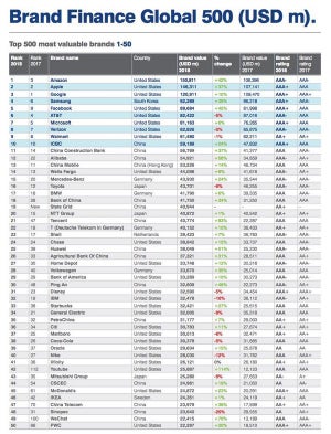 2018年世界の企業ブランドベスト500発表、第1位は?