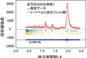 理研、鉄鋼材料軽量化の鍵となるオーステナイト相分率の測定に成功