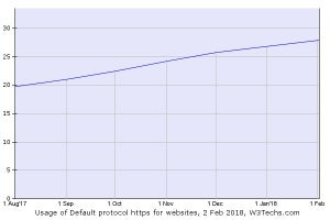 トップ1000万サイト、毎日3270サイトがHTTPSへ移行中