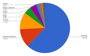 Firefoxが引き続き減少 - 1月ブラウザシェア