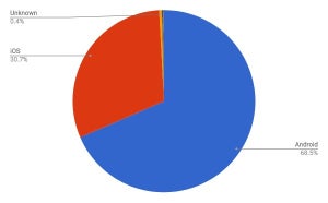 AndroidとiOSで99%突破 - 1月モバイルOSシェア