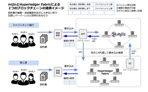 2つのブロックチェーンを用いた契約書締結プロセスの実証実験