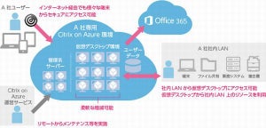 ユニシス、クライアント仮想化運営サービス「Citrix on Azure」