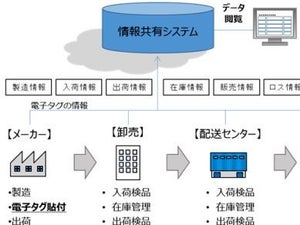 電子タグを活用したサプライチェーン情報共有の実証試験を実施