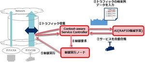 NEC、AIでトラフィックの特徴からIoTサービスを分類するソリューション